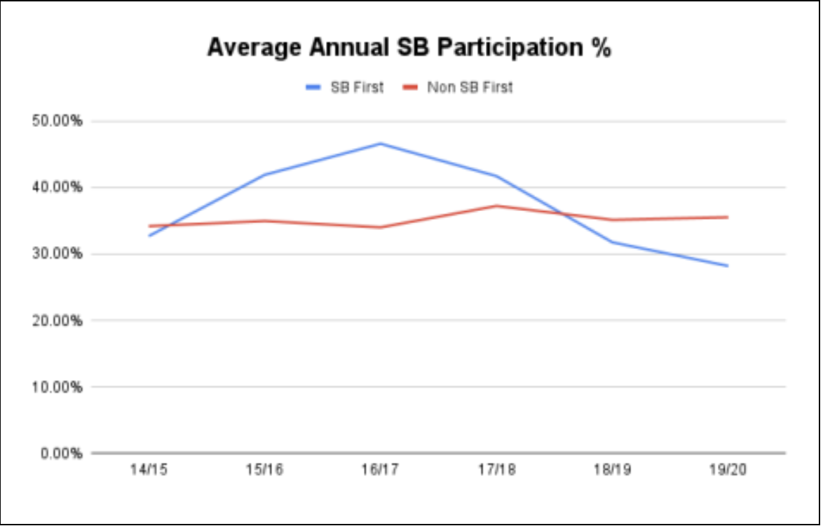 SB participation rates by policy