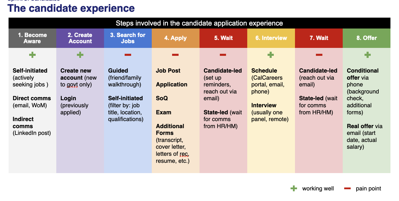 California hiring system phase 2