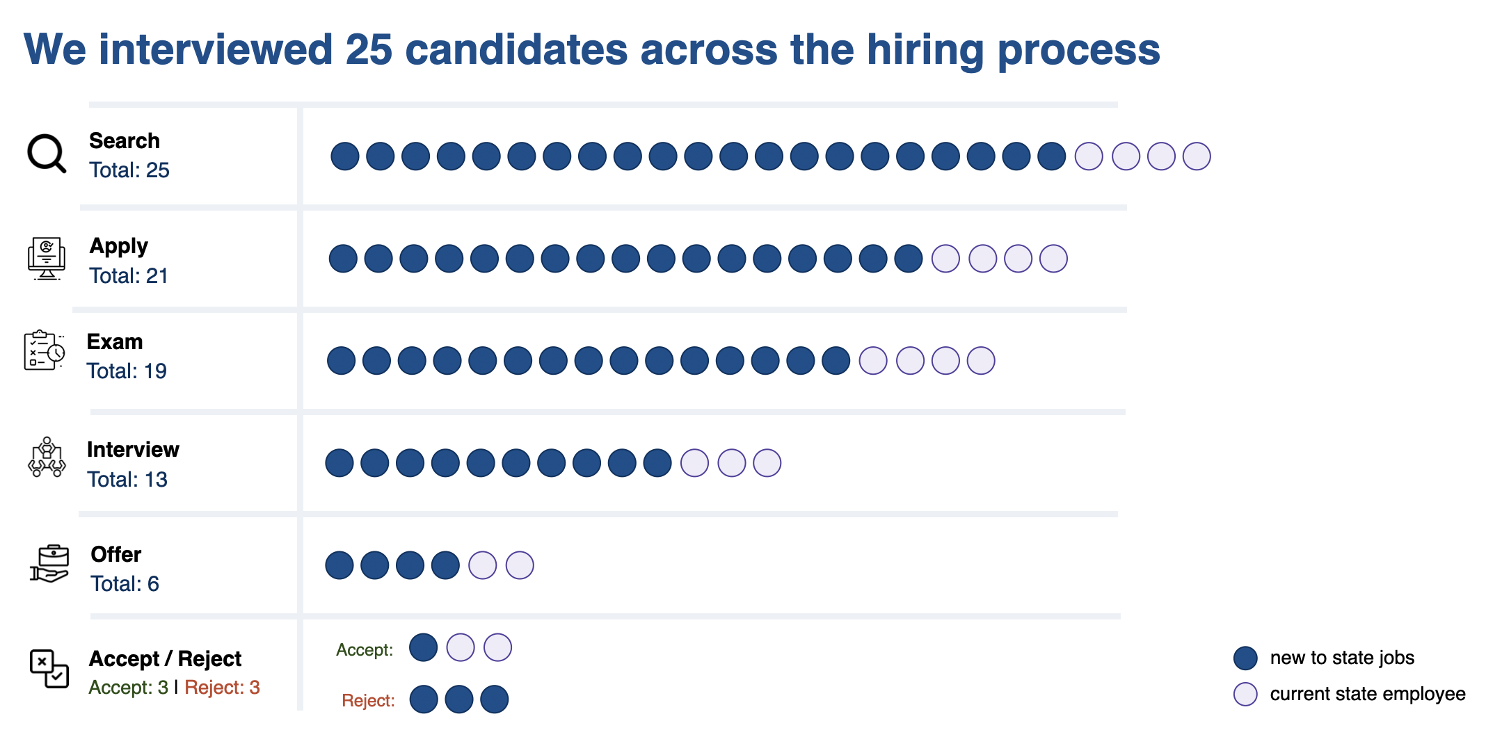Candidate interviews