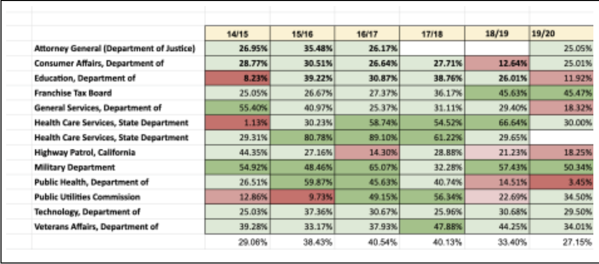 Year-over-year SB policy performance