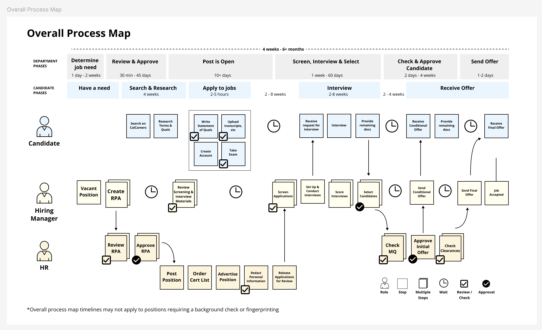 Process map